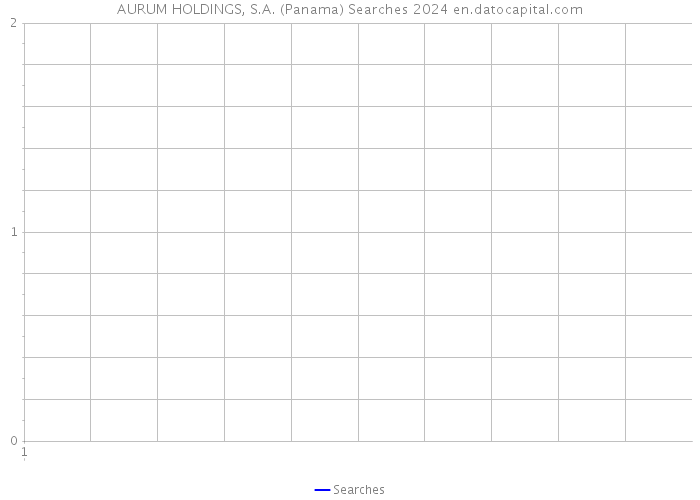 AURUM HOLDINGS, S.A. (Panama) Searches 2024 