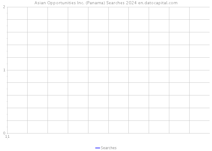 Asian Opportunities Inc. (Panama) Searches 2024 