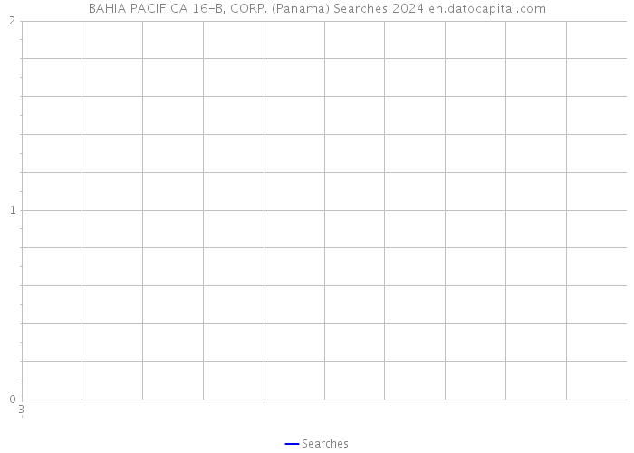 BAHIA PACIFICA 16-B, CORP. (Panama) Searches 2024 