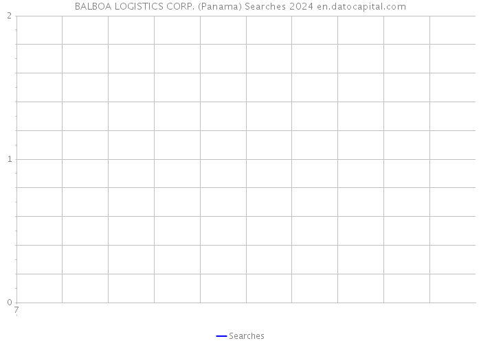 BALBOA LOGISTICS CORP. (Panama) Searches 2024 