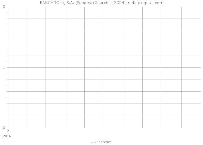 BARCAROLA, S.A. (Panama) Searches 2024 