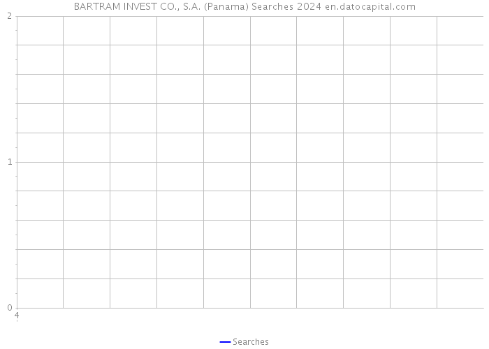 BARTRAM INVEST CO., S.A. (Panama) Searches 2024 