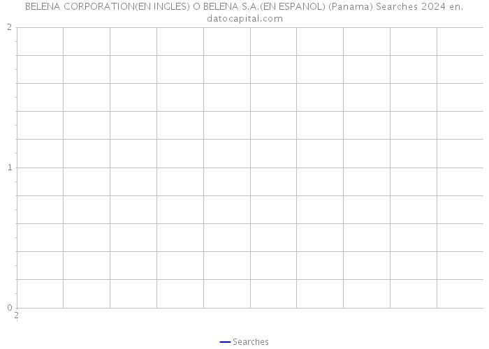 BELENA CORPORATION(EN INGLES) O BELENA S.A.(EN ESPANOL) (Panama) Searches 2024 