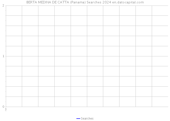 BERTA MEDINA DE CATTA (Panama) Searches 2024 