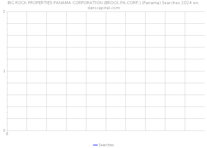 BIG ROCK PROPERTIES PANAMA CORPORATION (BROCK.PA.CORP.) (Panama) Searches 2024 