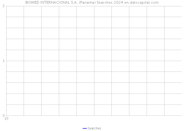 BIOMED INTERNACIONAL S.A. (Panama) Searches 2024 