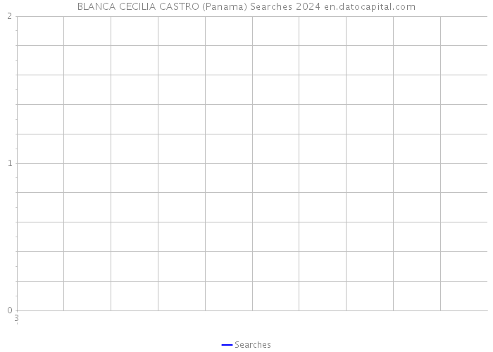 BLANCA CECILIA CASTRO (Panama) Searches 2024 