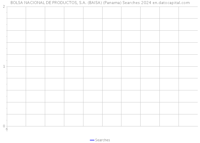 BOLSA NACIONAL DE PRODUCTOS, S.A. (BAISA) (Panama) Searches 2024 