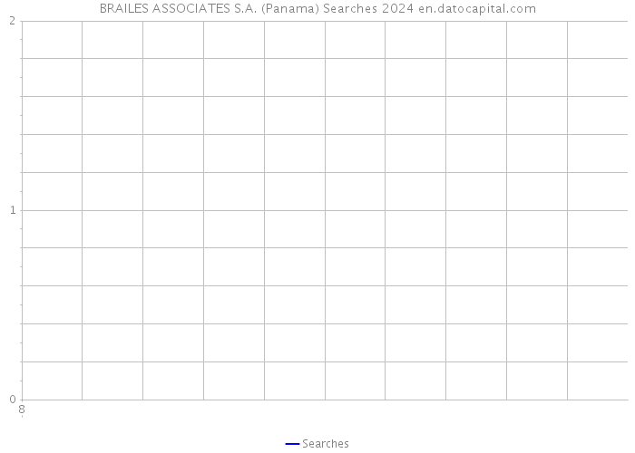 BRAILES ASSOCIATES S.A. (Panama) Searches 2024 