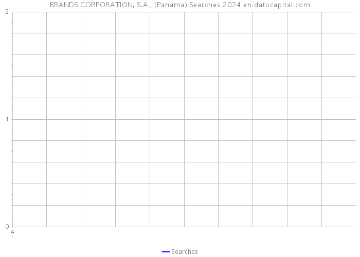 BRANDS CORPORATION, S.A., (Panama) Searches 2024 