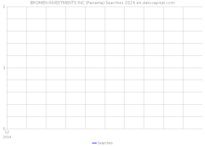 BROMEN INVESTMENTS INC (Panama) Searches 2024 