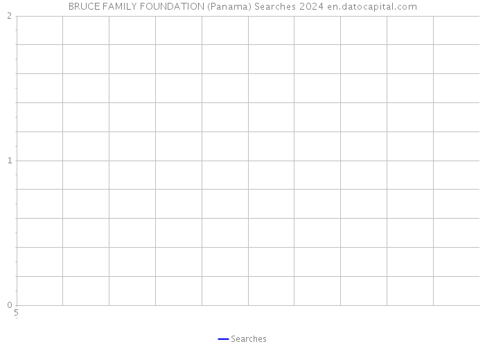 BRUCE FAMILY FOUNDATION (Panama) Searches 2024 
