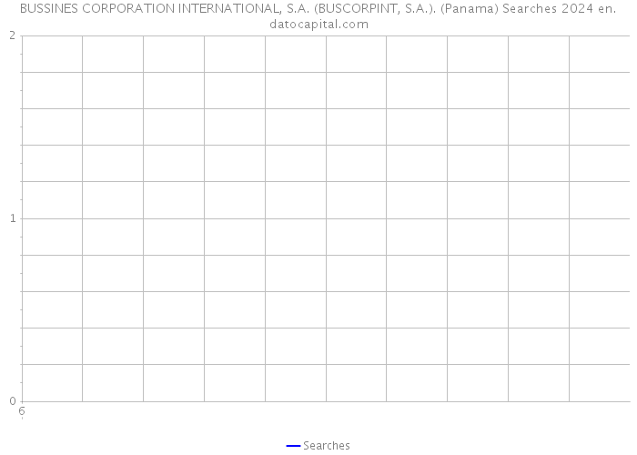 BUSSINES CORPORATION INTERNATIONAL, S.A. (BUSCORPINT, S.A.). (Panama) Searches 2024 