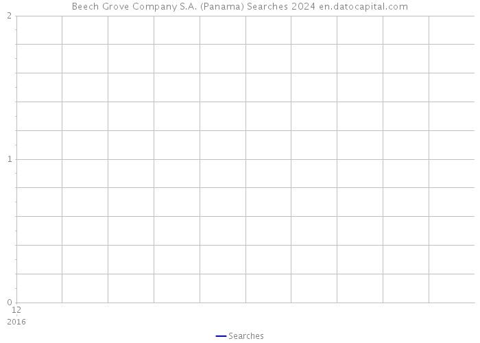 Beech Grove Company S.A. (Panama) Searches 2024 