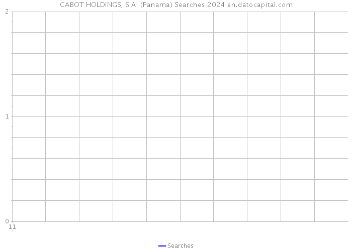 CABOT HOLDINGS, S.A. (Panama) Searches 2024 