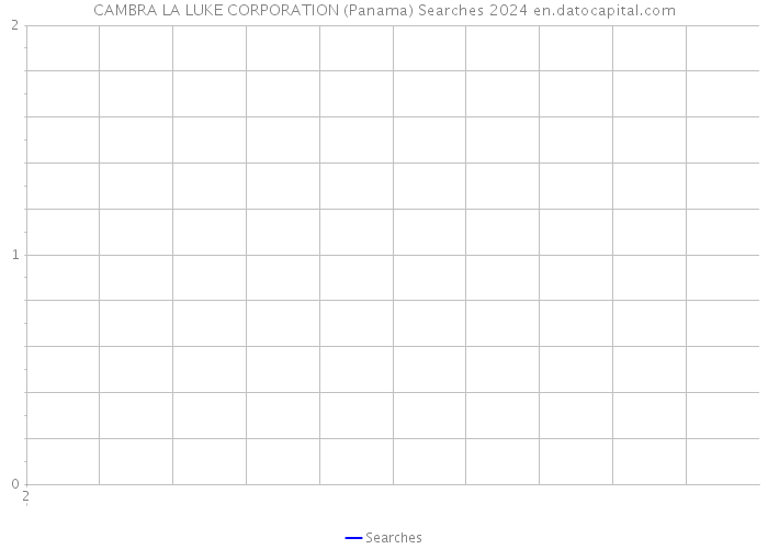 CAMBRA LA LUKE CORPORATION (Panama) Searches 2024 