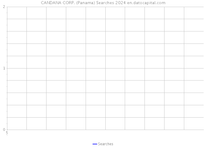 CANDANA CORP. (Panama) Searches 2024 