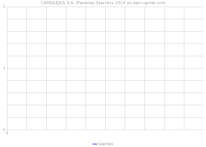 CANDILEJAS, S.A. (Panama) Searches 2024 