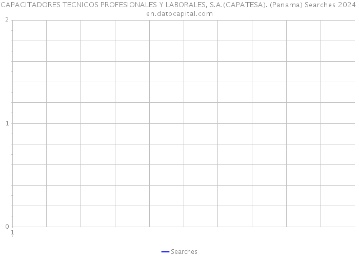 CAPACITADORES TECNICOS PROFESIONALES Y LABORALES, S.A.(CAPATESA). (Panama) Searches 2024 