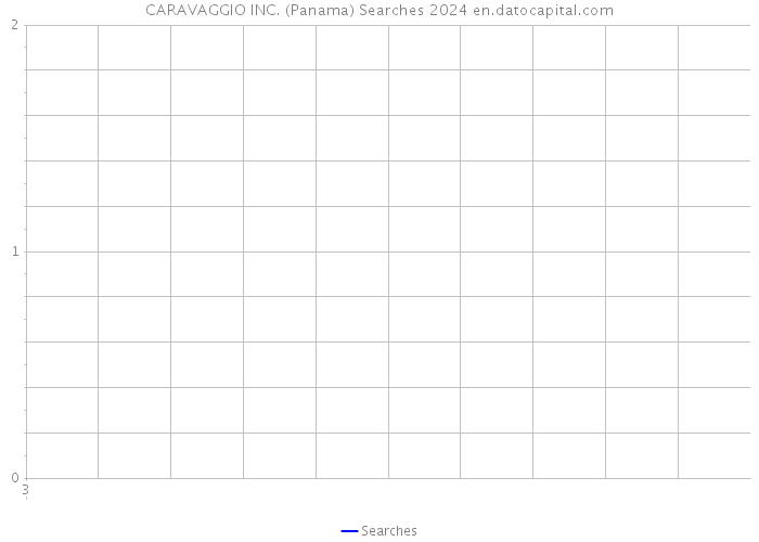 CARAVAGGIO INC. (Panama) Searches 2024 