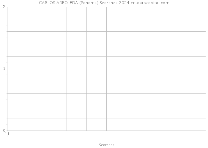 CARLOS ARBOLEDA (Panama) Searches 2024 