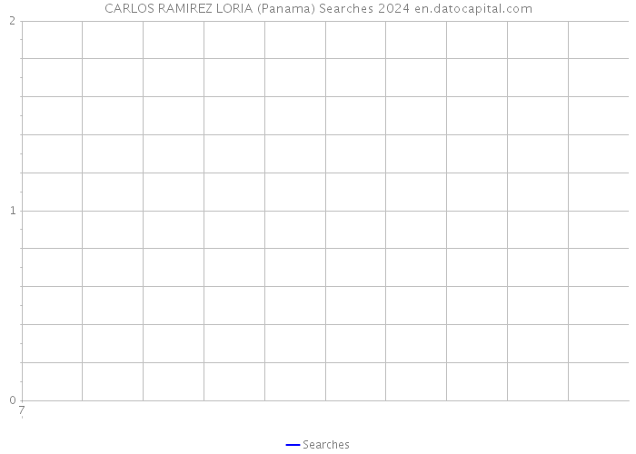 CARLOS RAMIREZ LORIA (Panama) Searches 2024 