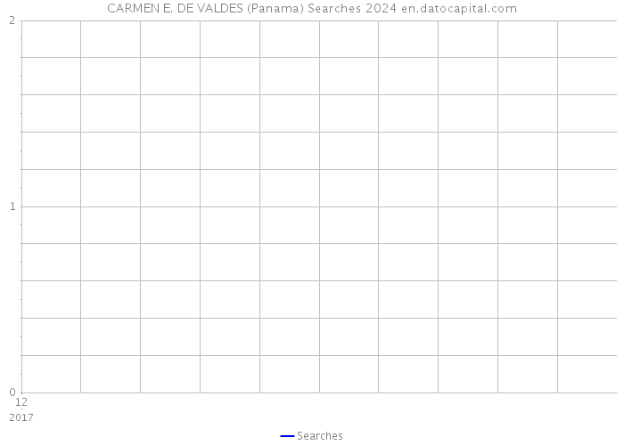 CARMEN E. DE VALDES (Panama) Searches 2024 