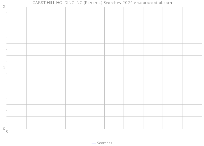 CARST HILL HOLDING INC (Panama) Searches 2024 