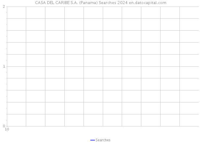 CASA DEL CARIBE S.A. (Panama) Searches 2024 