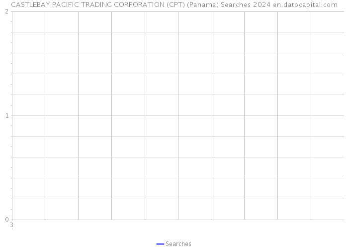 CASTLEBAY PACIFIC TRADING CORPORATION (CPT) (Panama) Searches 2024 