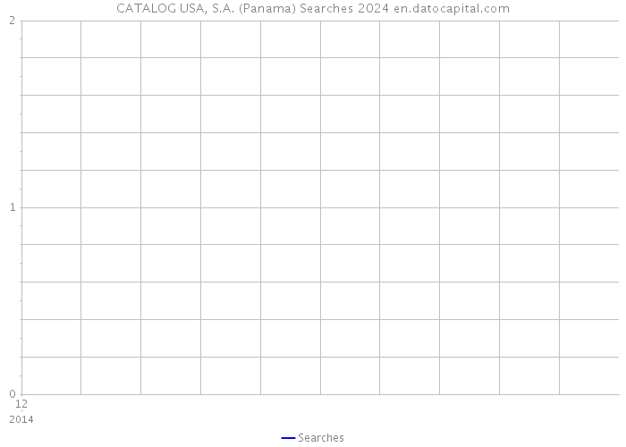 CATALOG USA, S.A. (Panama) Searches 2024 