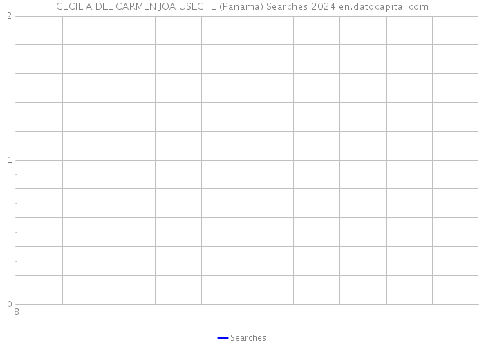 CECILIA DEL CARMEN JOA USECHE (Panama) Searches 2024 