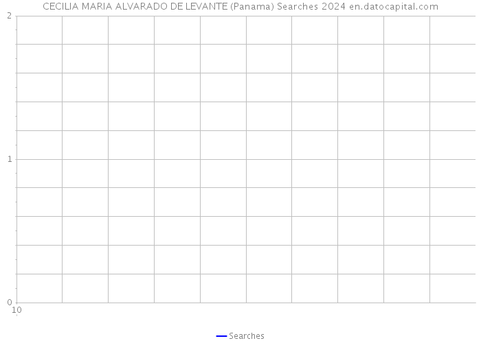 CECILIA MARIA ALVARADO DE LEVANTE (Panama) Searches 2024 