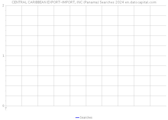 CENTRAL CARIBBEAN EXPORT-IMPORT, INC (Panama) Searches 2024 
