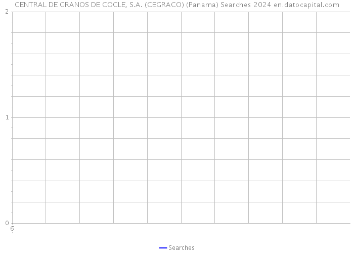CENTRAL DE GRANOS DE COCLE, S.A. (CEGRACO) (Panama) Searches 2024 