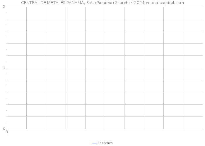 CENTRAL DE METALES PANAMA, S.A. (Panama) Searches 2024 
