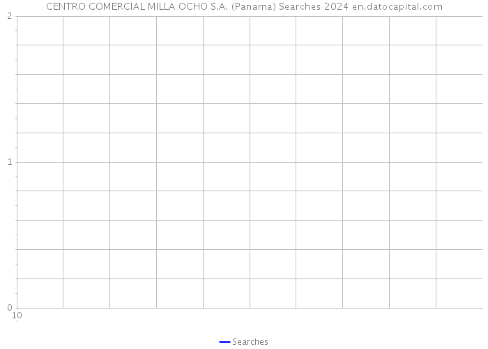 CENTRO COMERCIAL MILLA OCHO S.A. (Panama) Searches 2024 