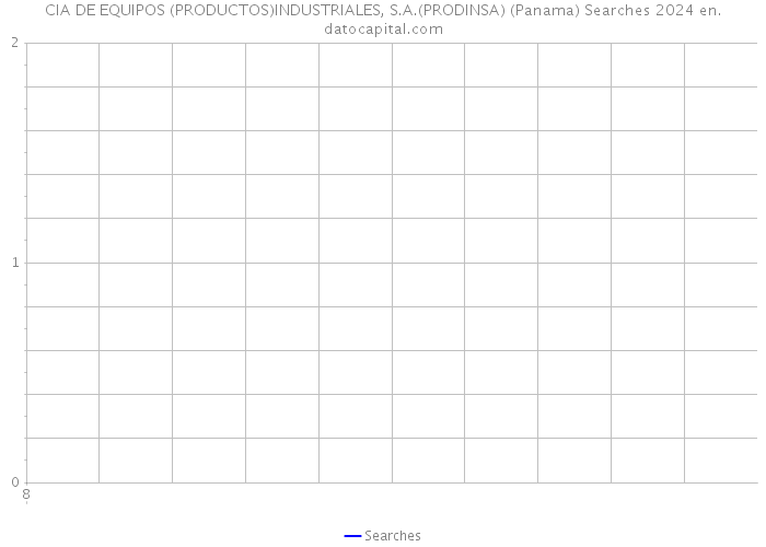 CIA DE EQUIPOS (PRODUCTOS)INDUSTRIALES, S.A.(PRODINSA) (Panama) Searches 2024 