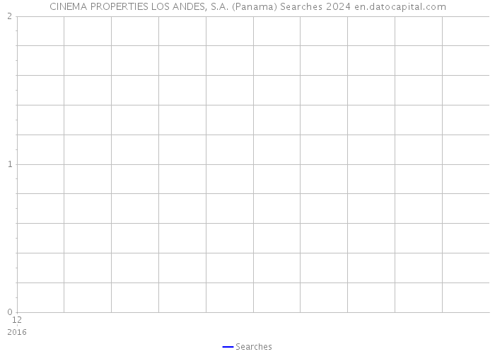 CINEMA PROPERTIES LOS ANDES, S.A. (Panama) Searches 2024 