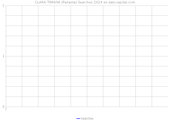 CLARA TIMANA (Panama) Searches 2024 