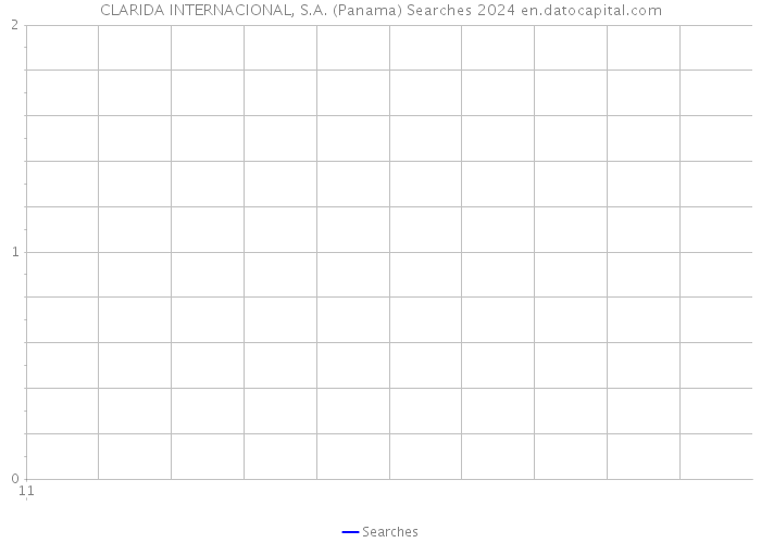 CLARIDA INTERNACIONAL, S.A. (Panama) Searches 2024 