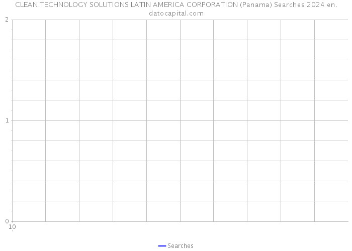 CLEAN TECHNOLOGY SOLUTIONS LATIN AMERICA CORPORATION (Panama) Searches 2024 