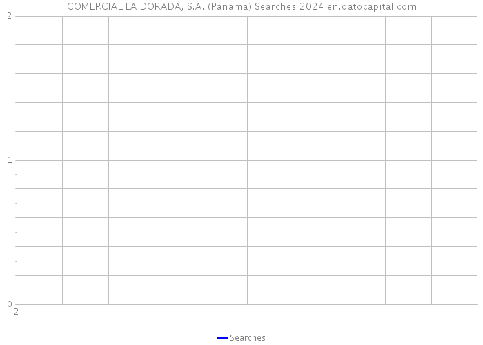 COMERCIAL LA DORADA, S.A. (Panama) Searches 2024 