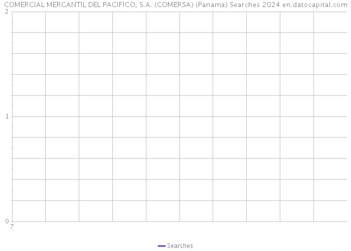 COMERCIAL MERCANTIL DEL PACIFICO, S.A. (COMERSA) (Panama) Searches 2024 
