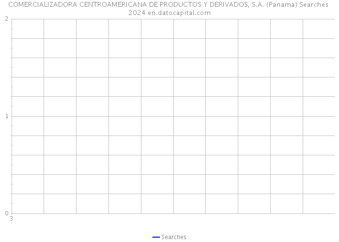 COMERCIALIZADORA CENTROAMERICANA DE PRODUCTOS Y DERIVADOS, S.A. (Panama) Searches 2024 