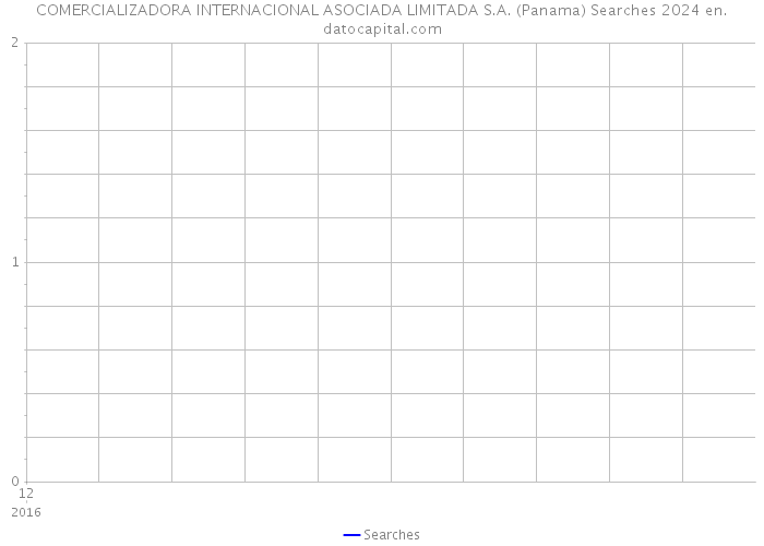 COMERCIALIZADORA INTERNACIONAL ASOCIADA LIMITADA S.A. (Panama) Searches 2024 