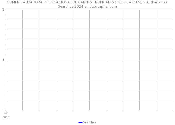 COMERCIALIZADORA INTERNACIONAL DE CARNES TROPICALES (TROPICARNES), S.A. (Panama) Searches 2024 