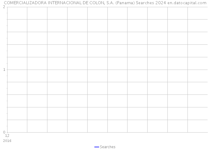 COMERCIALIZADORA INTERNACIONAL DE COLON, S.A. (Panama) Searches 2024 