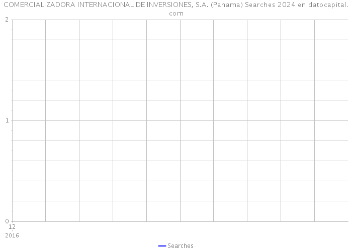 COMERCIALIZADORA INTERNACIONAL DE INVERSIONES, S.A. (Panama) Searches 2024 