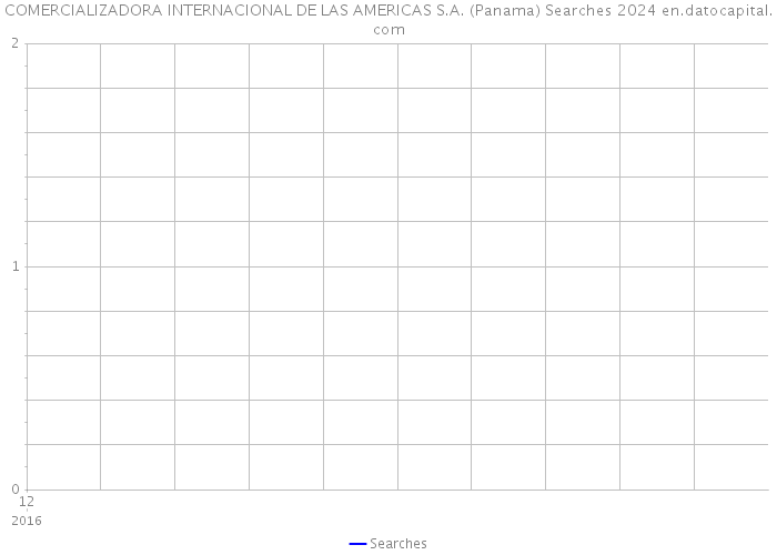 COMERCIALIZADORA INTERNACIONAL DE LAS AMERICAS S.A. (Panama) Searches 2024 